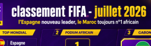 Classement FIFA&nbsp;: L’Espagne nouveau leader en juillet, le Maroc toujours patron de l’Afrique
