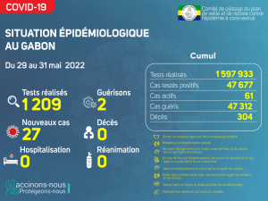 Coronavirus au Gabon&nbsp;: point épidémiologique au 31 mai 2022