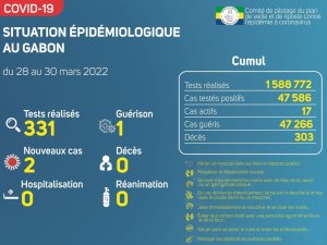 Coronavirus au Gabon&nbsp;: point journalier du 30 mars 2022
